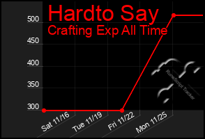 Total Graph of Hardto Say