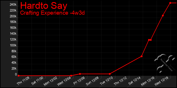 Last 31 Days Graph of Hardto Say