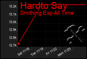 Total Graph of Hardto Say