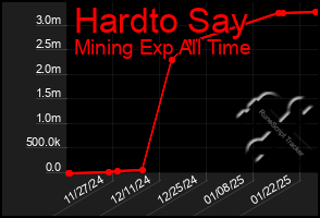 Total Graph of Hardto Say