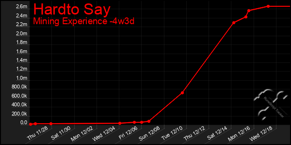 Last 31 Days Graph of Hardto Say