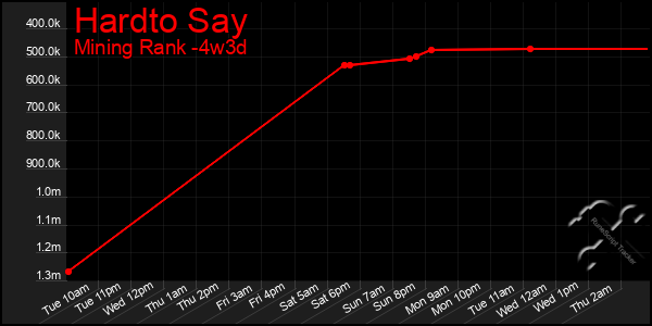 Last 31 Days Graph of Hardto Say