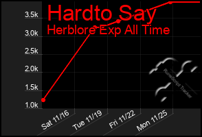 Total Graph of Hardto Say