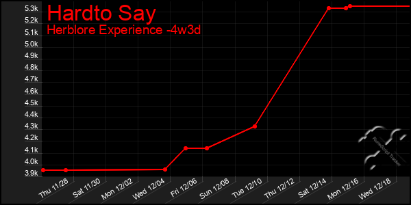 Last 31 Days Graph of Hardto Say