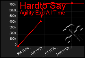 Total Graph of Hardto Say