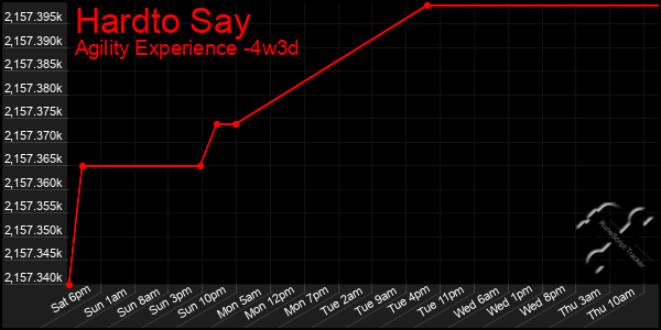 Last 31 Days Graph of Hardto Say