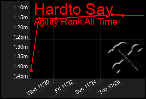 Total Graph of Hardto Say