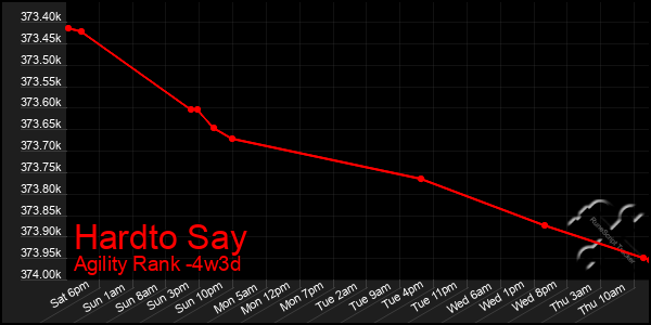 Last 31 Days Graph of Hardto Say