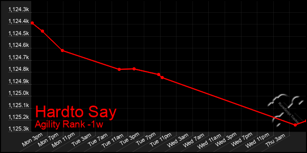 Last 7 Days Graph of Hardto Say