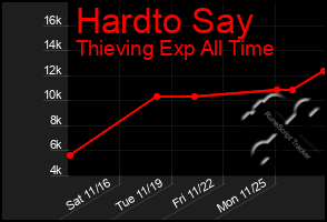 Total Graph of Hardto Say