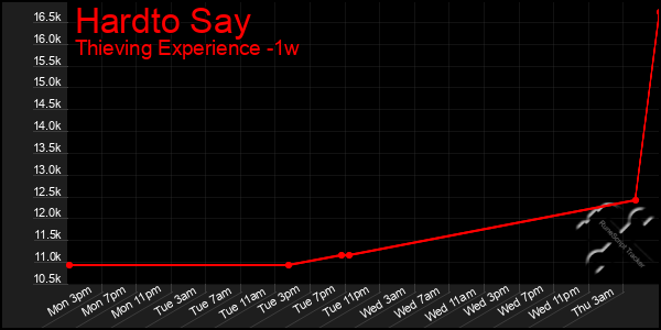 Last 7 Days Graph of Hardto Say