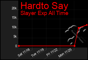 Total Graph of Hardto Say