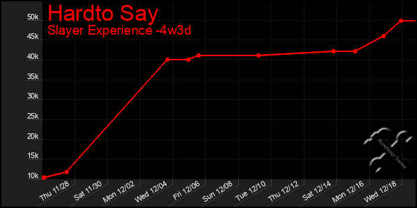 Last 31 Days Graph of Hardto Say