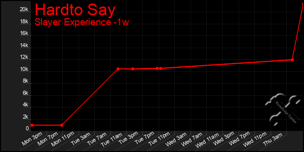 Last 7 Days Graph of Hardto Say