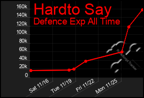 Total Graph of Hardto Say