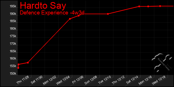 Last 31 Days Graph of Hardto Say