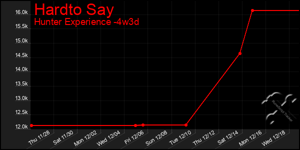 Last 31 Days Graph of Hardto Say