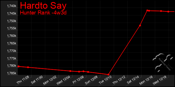 Last 31 Days Graph of Hardto Say