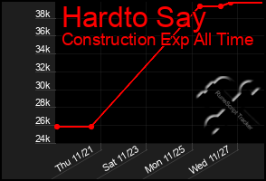 Total Graph of Hardto Say