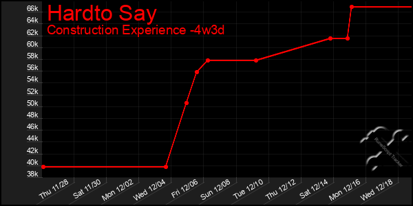 Last 31 Days Graph of Hardto Say