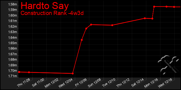 Last 31 Days Graph of Hardto Say