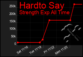 Total Graph of Hardto Say