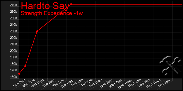 Last 7 Days Graph of Hardto Say