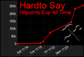 Total Graph of Hardto Say