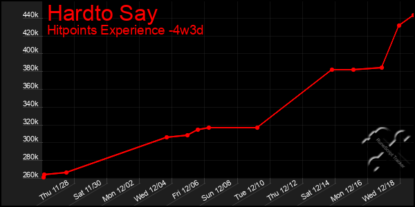 Last 31 Days Graph of Hardto Say