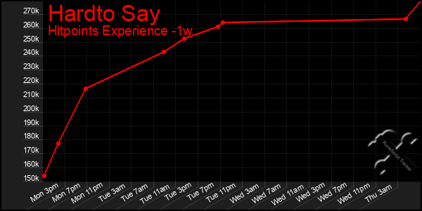 Last 7 Days Graph of Hardto Say