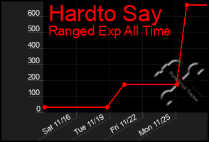 Total Graph of Hardto Say