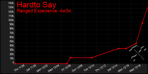 Last 31 Days Graph of Hardto Say