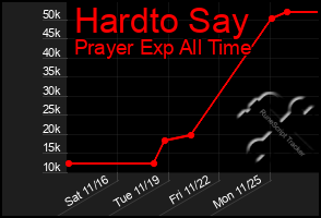 Total Graph of Hardto Say