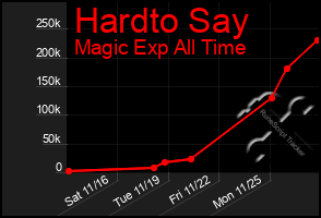 Total Graph of Hardto Say