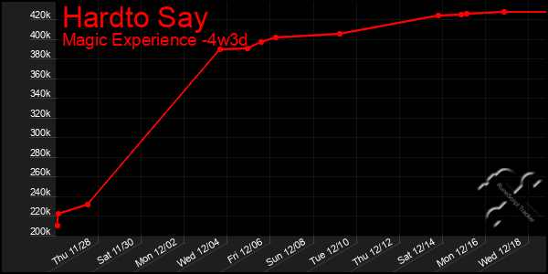 Last 31 Days Graph of Hardto Say