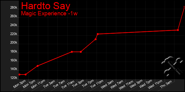 Last 7 Days Graph of Hardto Say