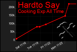 Total Graph of Hardto Say