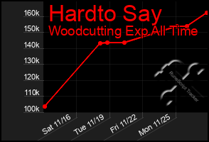 Total Graph of Hardto Say