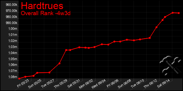 Last 31 Days Graph of Hardtrues