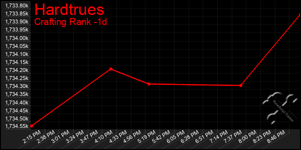 Last 24 Hours Graph of Hardtrues