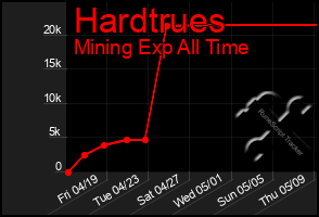Total Graph of Hardtrues
