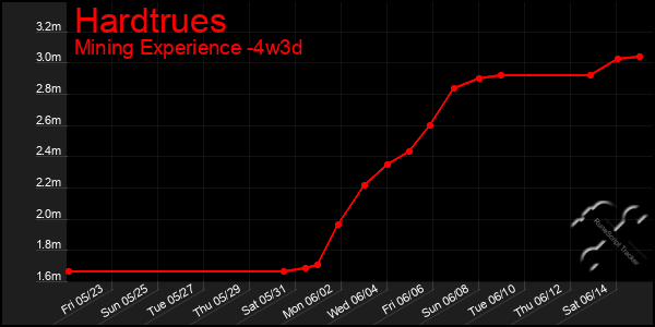 Last 31 Days Graph of Hardtrues