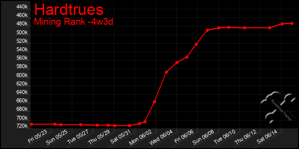 Last 31 Days Graph of Hardtrues