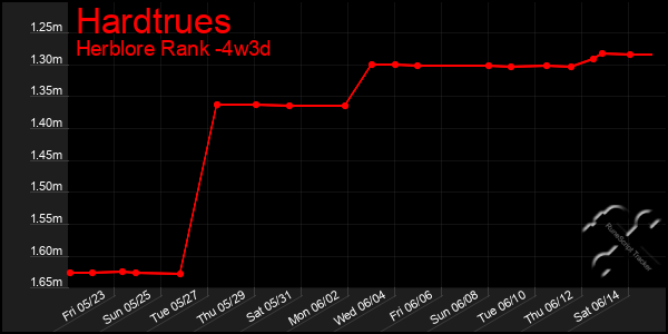 Last 31 Days Graph of Hardtrues
