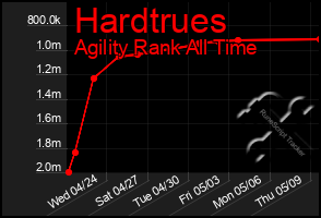Total Graph of Hardtrues