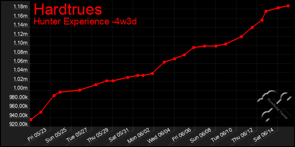 Last 31 Days Graph of Hardtrues