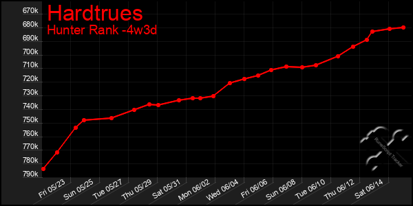 Last 31 Days Graph of Hardtrues