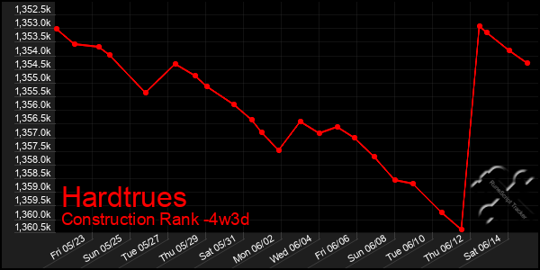 Last 31 Days Graph of Hardtrues