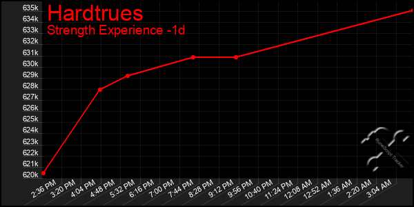 Last 24 Hours Graph of Hardtrues