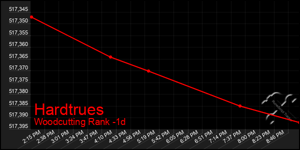 Last 24 Hours Graph of Hardtrues